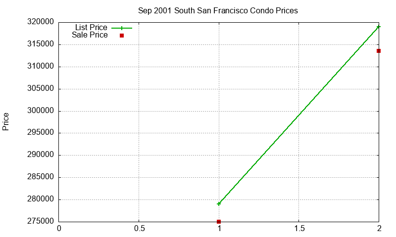 South San Francisco Condos Just Sold 2001-09