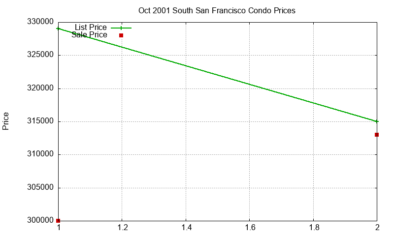 South San Francisco Condos Just Sold 2001-10