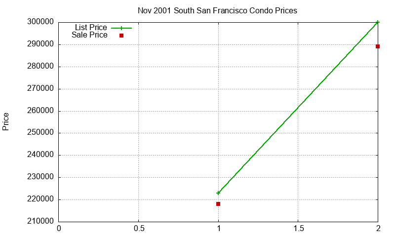 South San Francisco Condos Just Sold 2001-11
