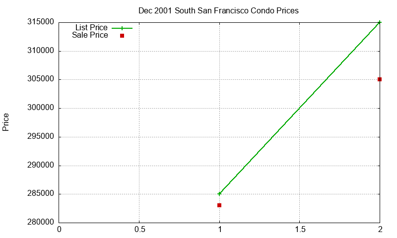 South San Francisco Condos Just Sold 2001-12