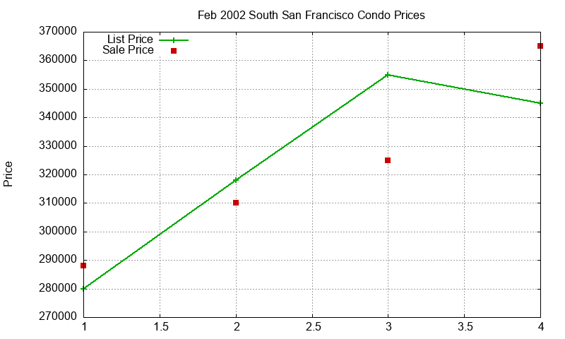 South San Francisco Condos Just Sold 2002-02