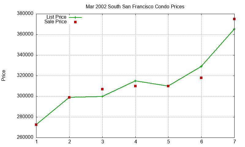 South San Francisco Condos Just Sold 2002-03
