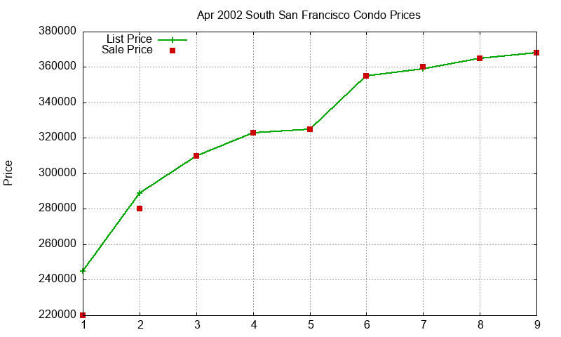 South San Francisco Condos Just Sold 2002-04