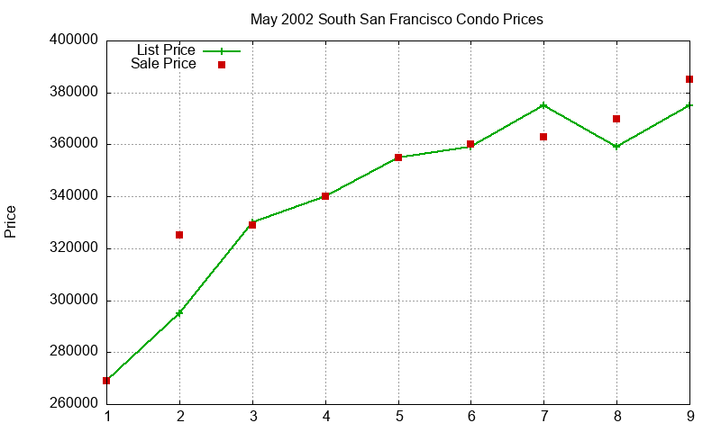 South San Francisco Condos Just Sold 2002-05