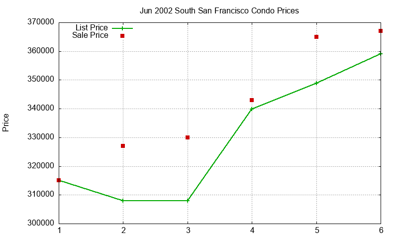 South San Francisco Condos Just Sold 2002-06