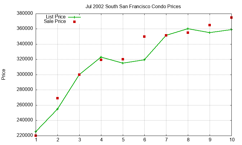 South San Francisco Condos Just Sold 2002-07