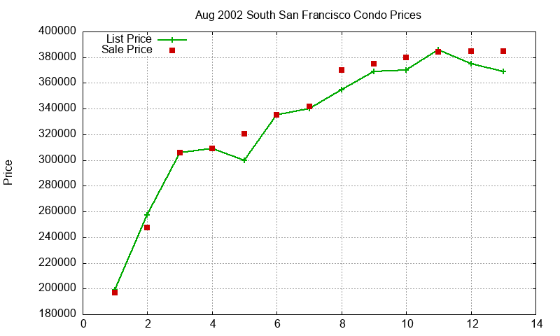 South San Francisco Condos Just Sold 2002-08