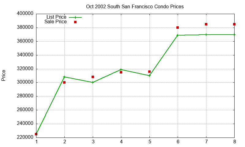 South San Francisco Condos Just Sold 2002-10