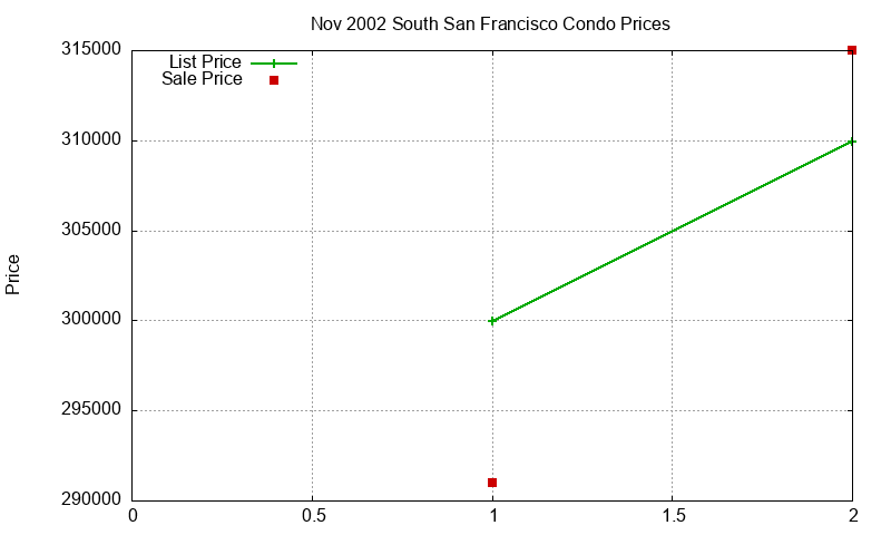 South San Francisco Condos Just Sold 2002-11