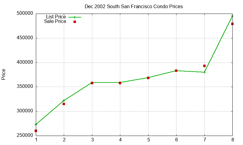 South San Francisco Condos Just Sold 2002-12
