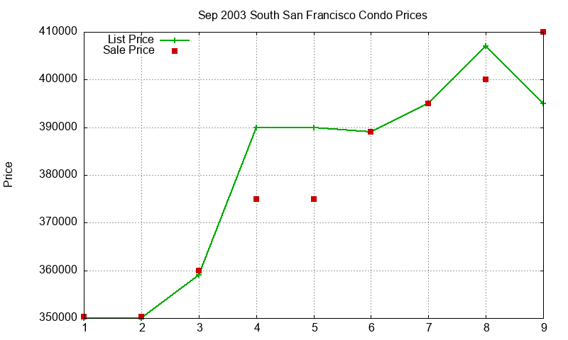 South San Francisco Condos Just Sold 2003-09