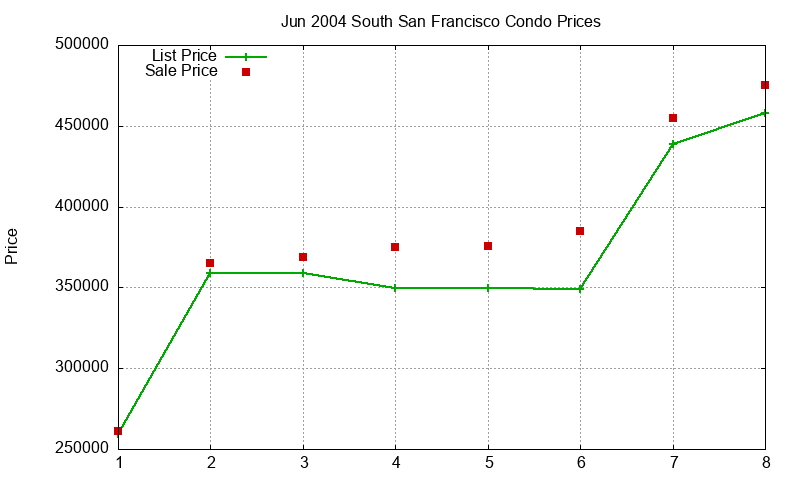 South San Francisco Condos Just Sold 2004-06