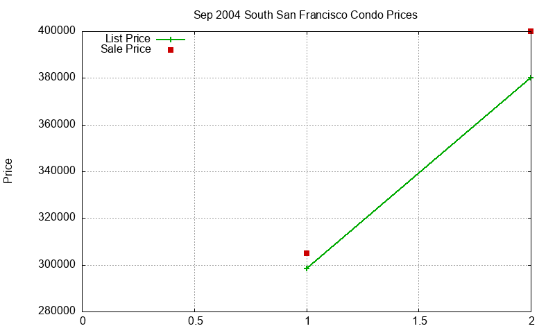 South San Francisco Condos Just Sold 2004-09