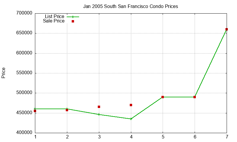 South San Francisco Condos Just Sold 2005-01