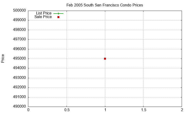 South San Francisco Condos Just Sold 2005-02