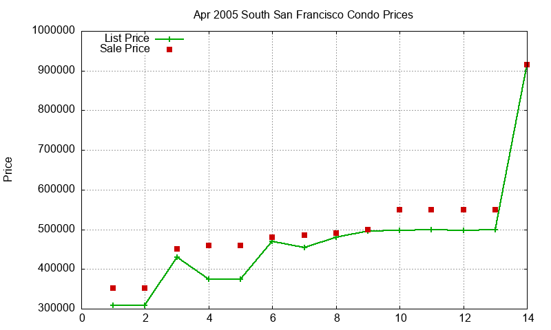 South San Francisco Condos Just Sold 2005-04