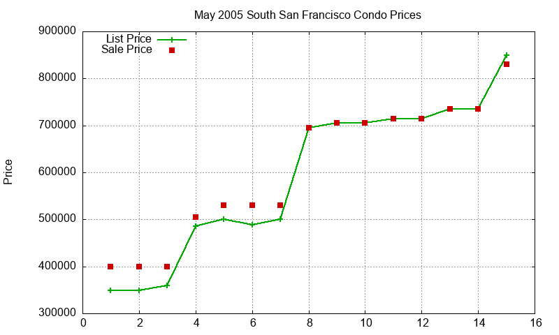 South San Francisco Condos Just Sold 2005-05