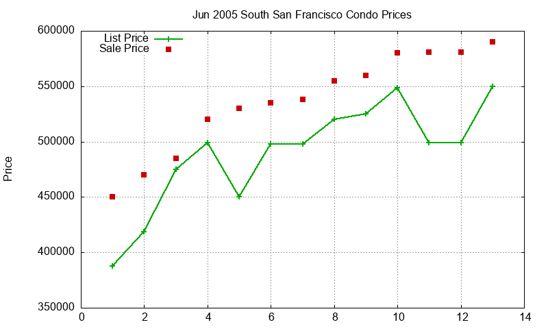 South San Francisco Condos Just Sold 2005-06