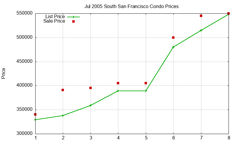 South San Francisco Condos Just Sold 2005-07