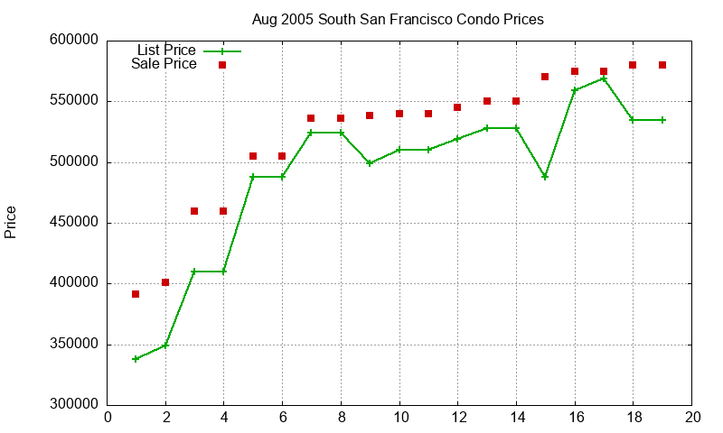 South San Francisco Condos Just Sold 2005-08