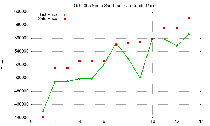 South San Francisco Condos Just Sold 2005-10