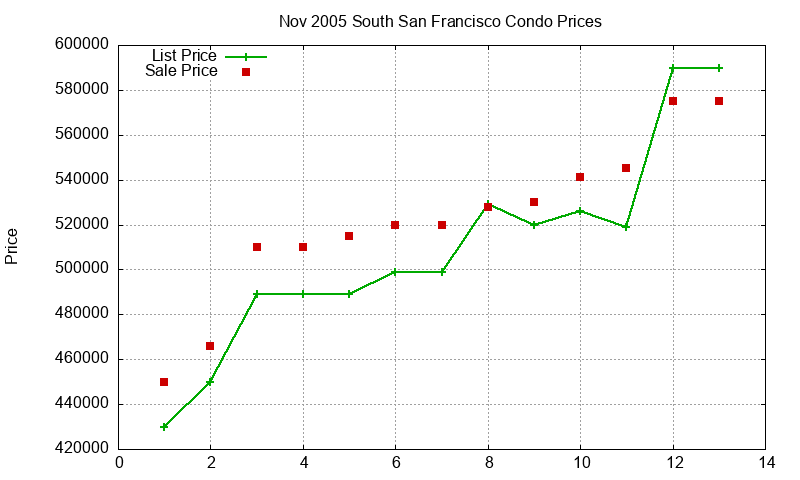 South San Francisco Condos Just Sold 2005-11