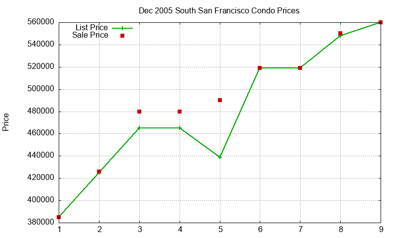 South San Francisco Condos Just Sold 2005-12