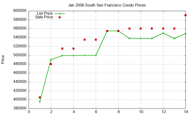 South San Francisco Condos Just Sold 2006-01
