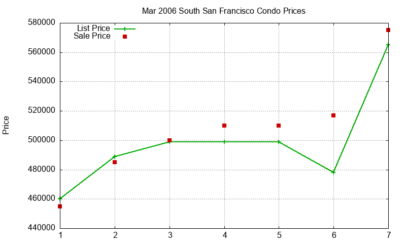 South San Francisco Condos Just Sold 2006-03