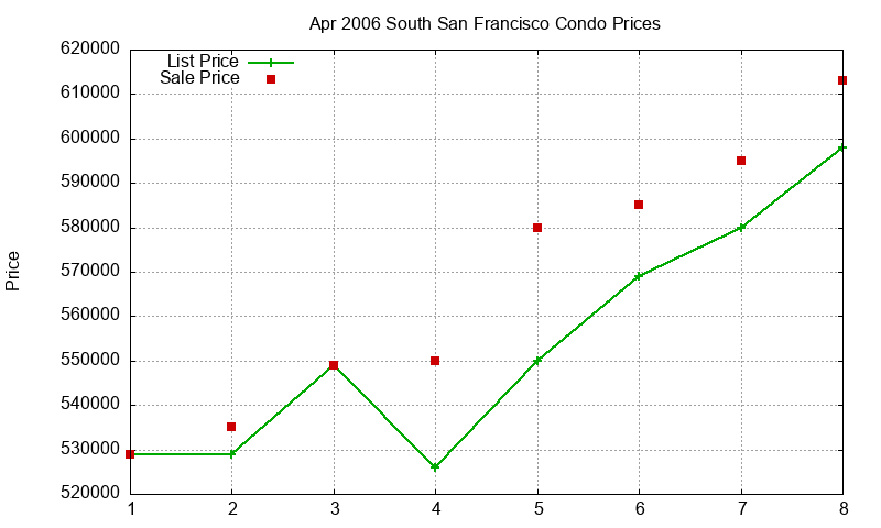 South San Francisco Condos Just Sold 2006-04
