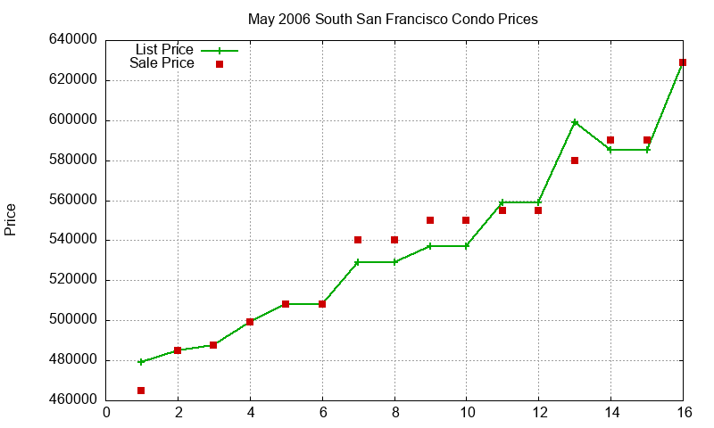 South San Francisco Condos Just Sold 2006-05