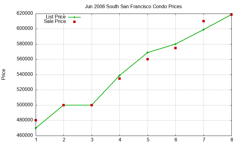 South San Francisco Condos Just Sold 2006-06