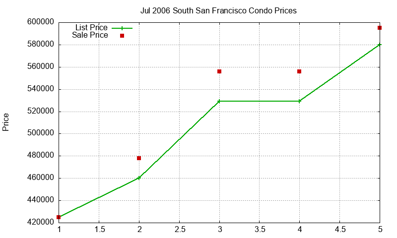 South San Francisco Condos Just Sold 2006-07