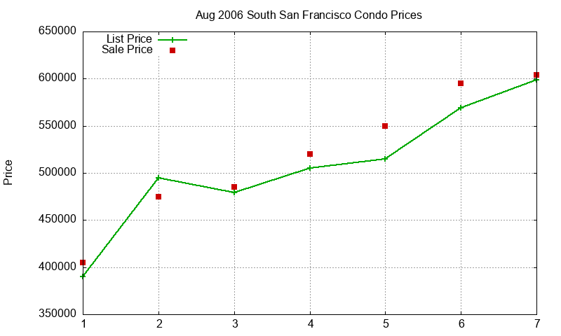 South San Francisco Condos Just Sold 2006-08