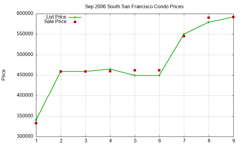South San Francisco Condos Just Sold 2006-09