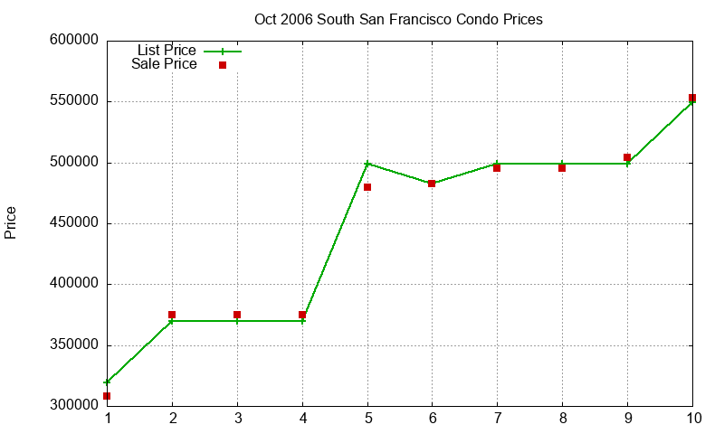South San Francisco Condos Just Sold 2006-10