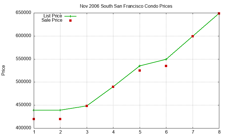 South San Francisco Condos Just Sold 2006-11