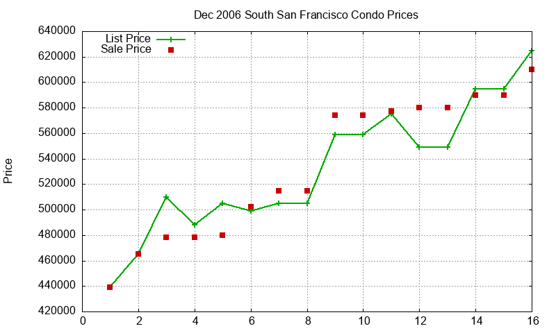 South San Francisco Condos Just Sold 2006-12