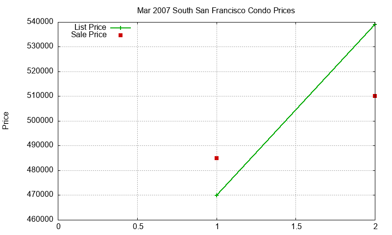 South San Francisco Condos Just Sold 2007-03