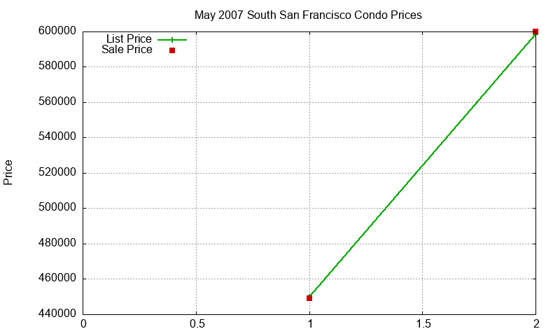 South San Francisco Condos Just Sold 2007-05