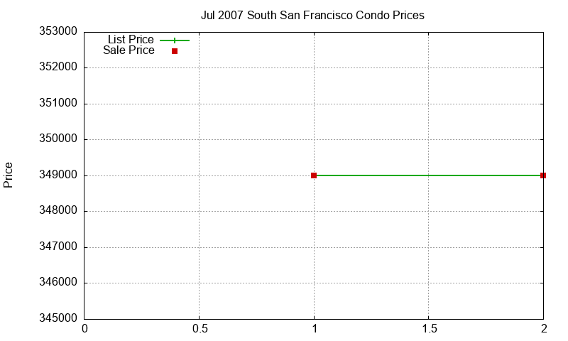 South San Francisco Condos Just Sold 2007-07