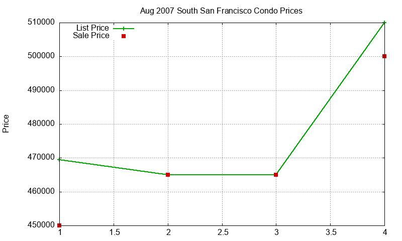 South San Francisco Condos Just Sold 2007-08
