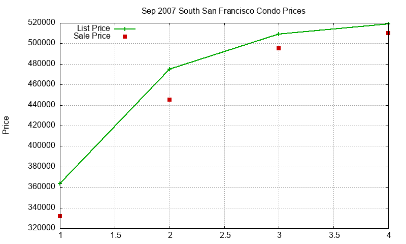 South San Francisco Condos Just Sold 2007-09