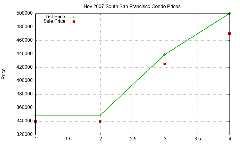 South San Francisco Condos Just Sold 2007-11