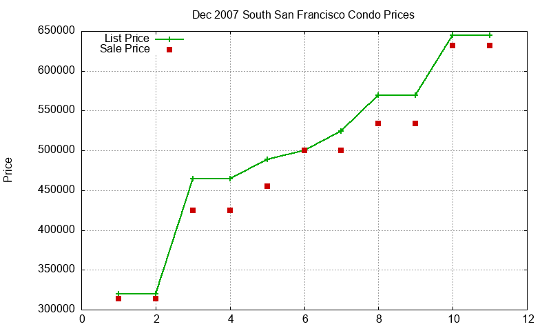 South San Francisco Condos Just Sold 2007-12