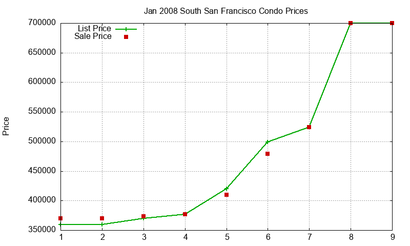 South San Francisco Condos Just Sold 2008-01