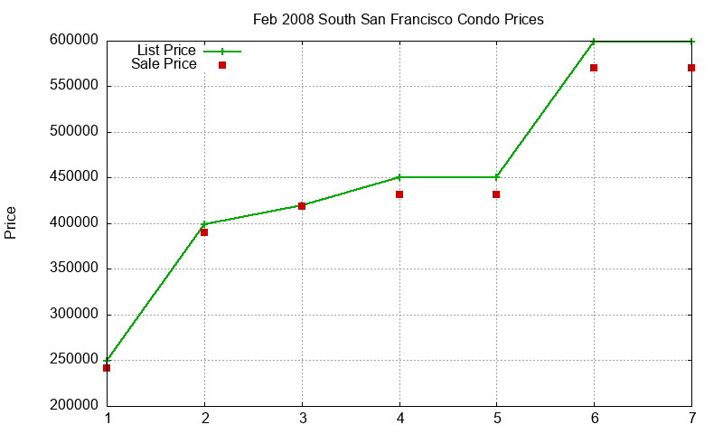 South San Francisco Condos Just Sold 2008-02