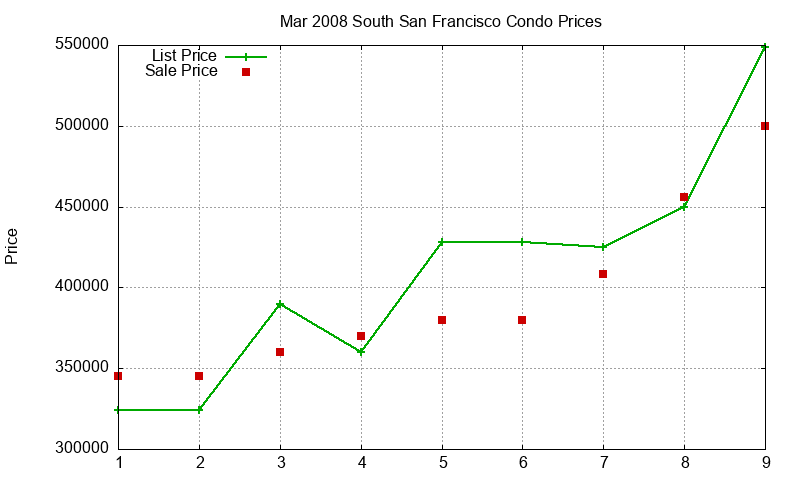 South San Francisco Condos Just Sold 2008-03