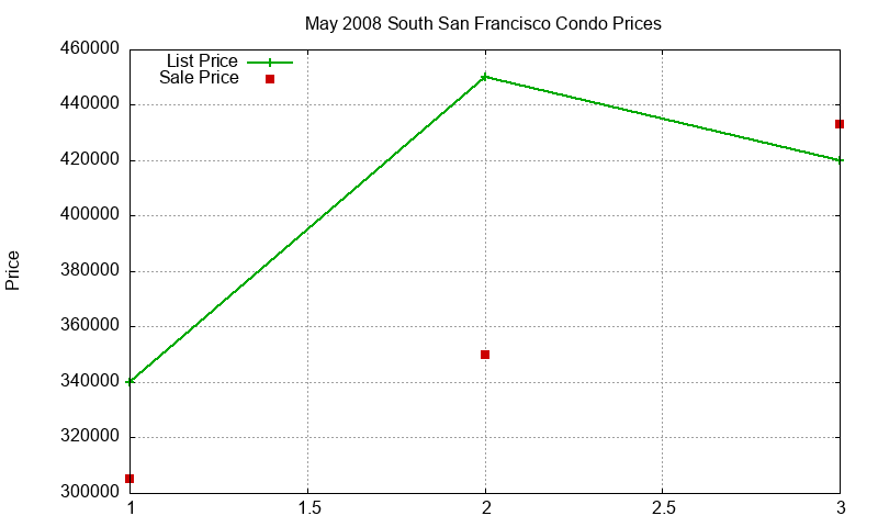 South San Francisco Condos Just Sold 2008-05