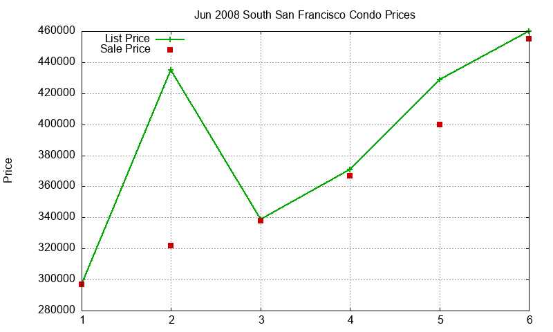 South San Francisco Condos Just Sold 2008-06